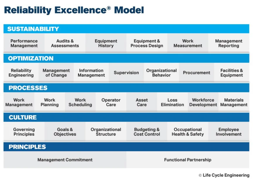 Reliability Excellence Model chart: A comprehensive framework with tiers on sustainability, optimization, processes, culture, and principles by Life Cycle Engineering.